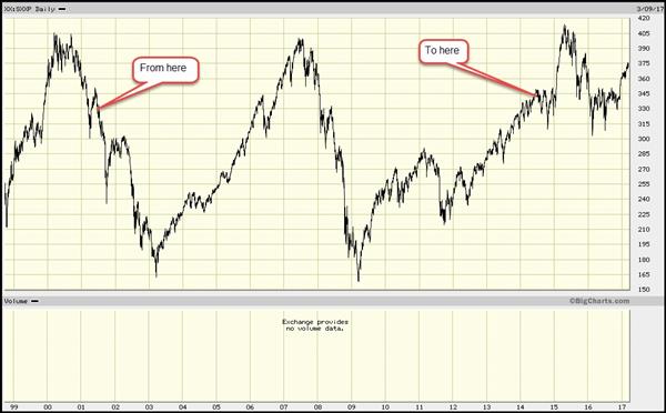 STOXX European 600 price